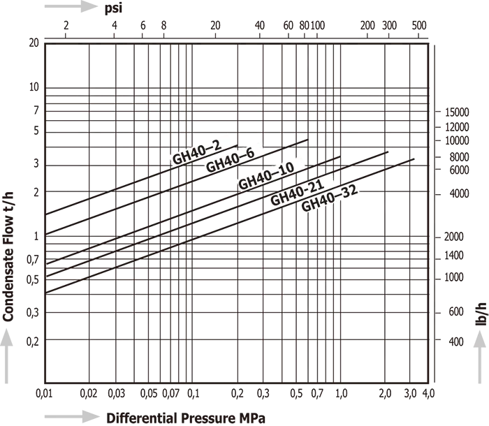 Steam Traps Miyawaki GH40