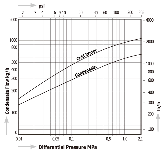 Diaphragm Steam Traps Miyawaki DF1