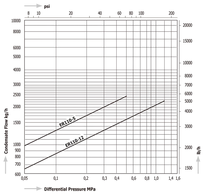 Steam Traps Miyawaki ER110