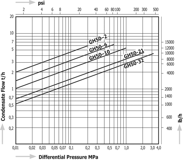 Steam Traps Miyawaki GH50