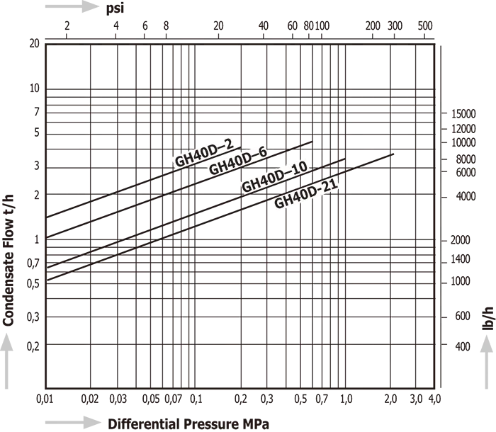 Steam Traps Miyawaki GH50D