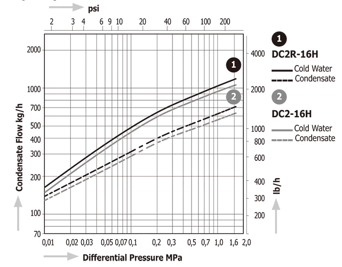 Diaphragm Steam Traps Miyawaki DC2R (for Sterilizers)