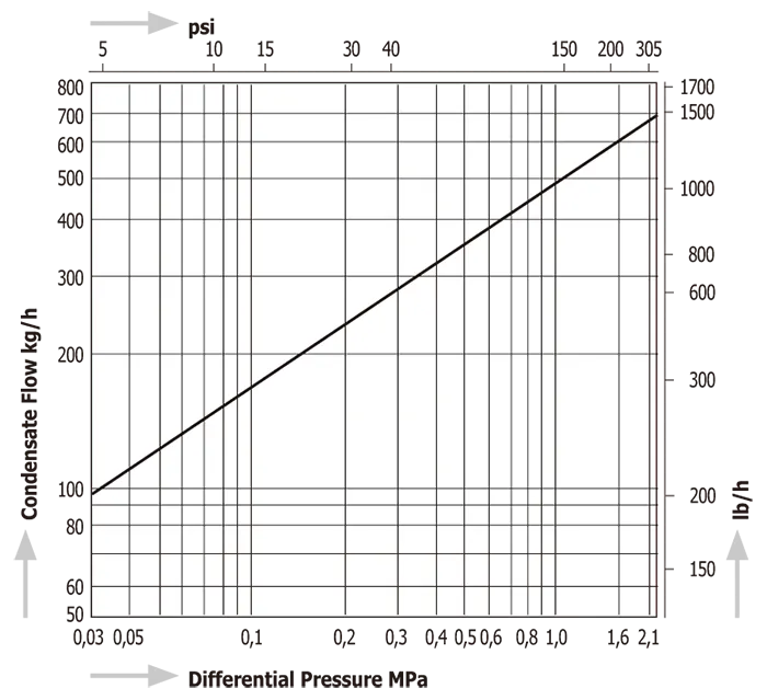 Thermodynamic Disc Steam Traps Miyawaki SC31