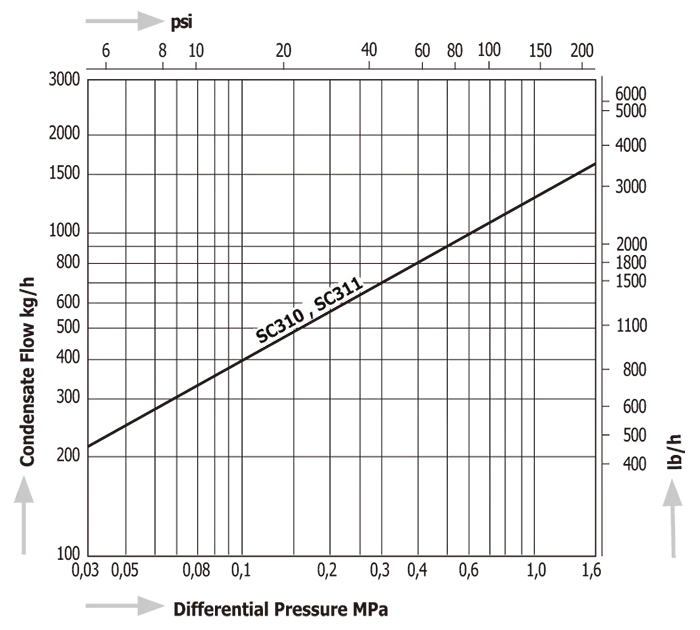Thermodynamic Disc Steam Traps Miyawaki SC-310 SC-311
