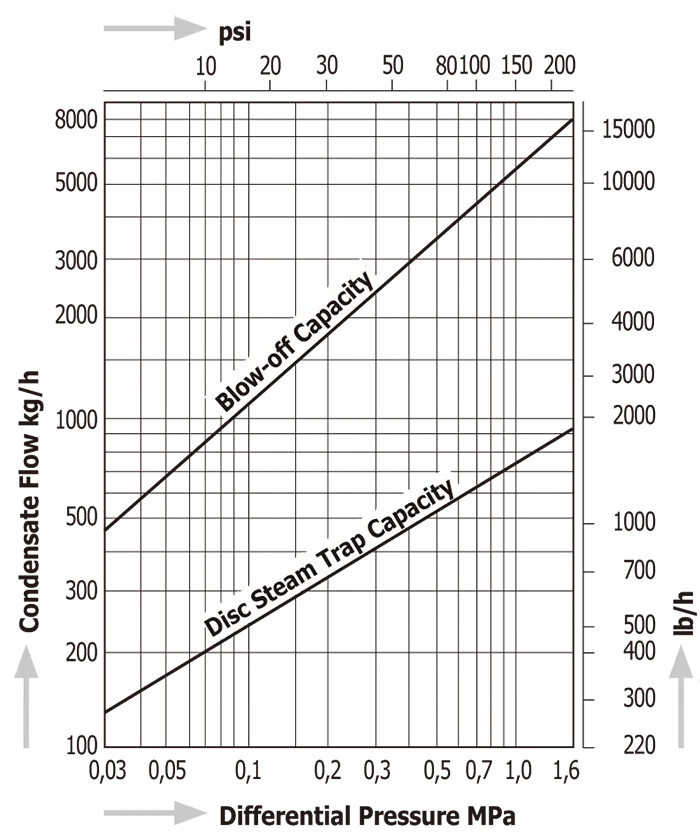 Thermodynamic Disc Steam Traps Miyawaki SV-N