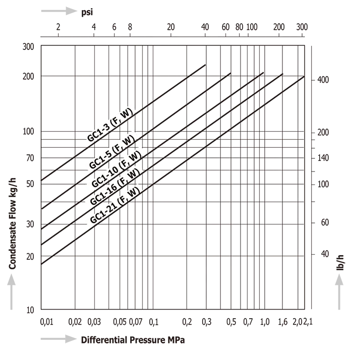 Steam Traps Miyawaki GC1