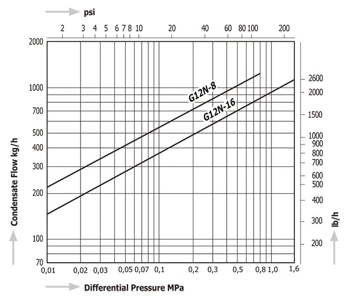 Steam Traps Miyawaki GTH12