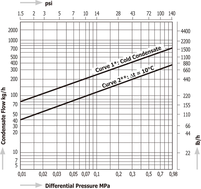 Temperature Control Steam Traps Miyawaki TB9BN-C