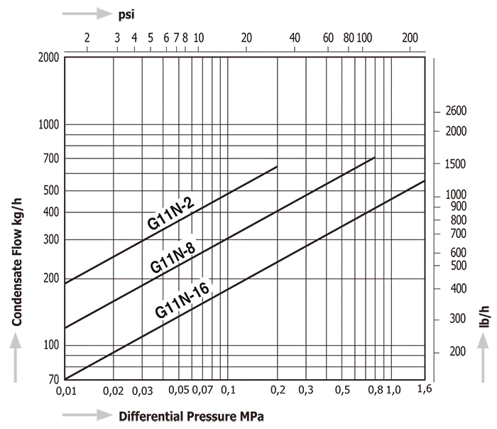 Steam Traps Miyawaki G11N