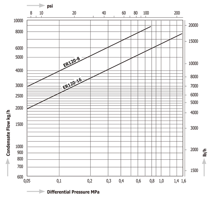 Steam Traps Miyawaki ER120