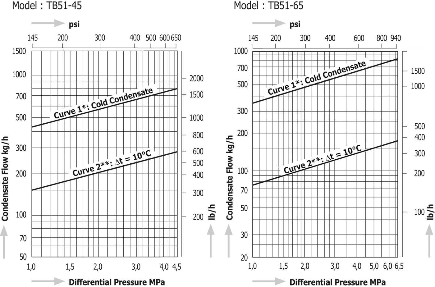 Temperature Control Steam Traps Miyawaki TB51