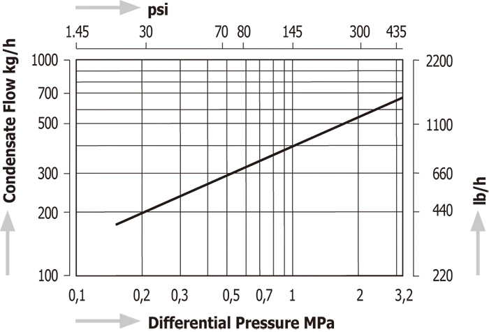 Steam Traps with Two-Bolt Connection Miyawaki SU2-32U