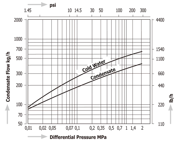 Steam Traps with Two-Bolt Connection Miyawaki DC1-21U