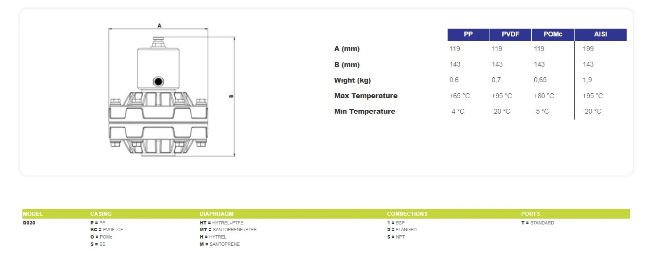 Pulsation dampeners Fuimac 20