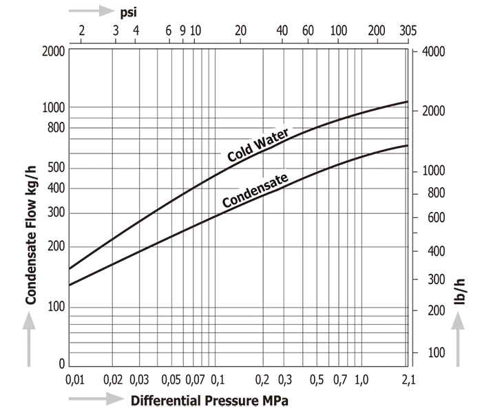 Diaphragm Steam Traps Miyawaki DC1