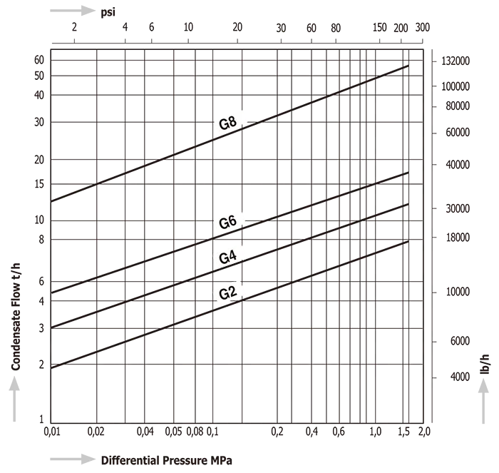 Steam Traps Miyawaki G2/4/6/8