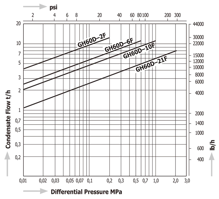 Steam Traps Miyawaki GH60D
