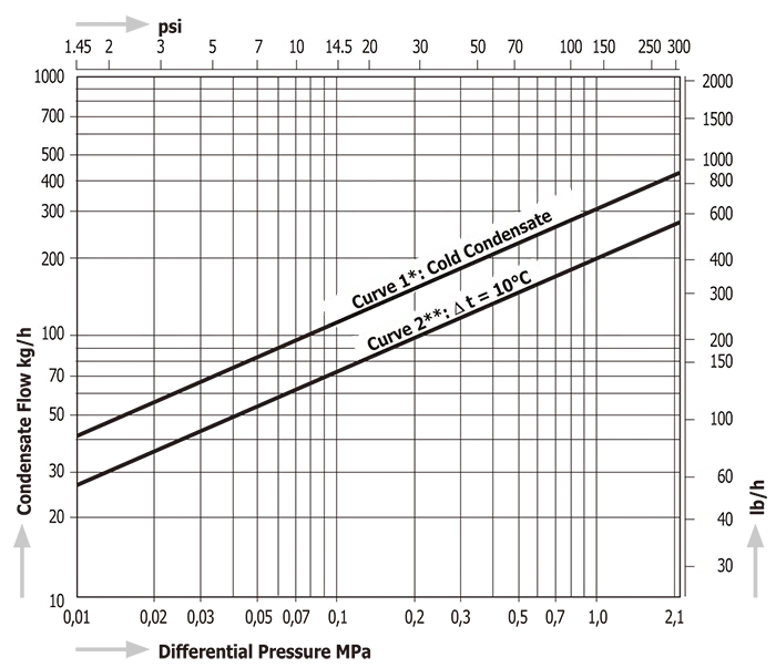 Temperature Control Steam Traps Miyawaki TB7N-SR
