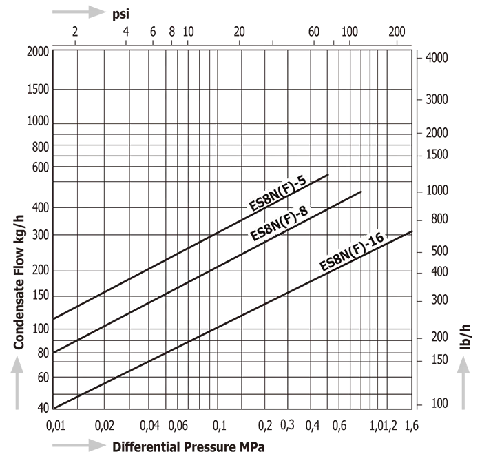 Steam Traps Miyawaki ES8N