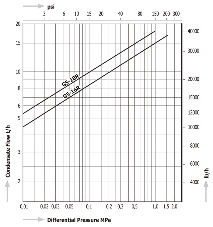 Steam Traps Miyawaki G5