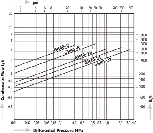 Steam Traps Miyawaki GH40