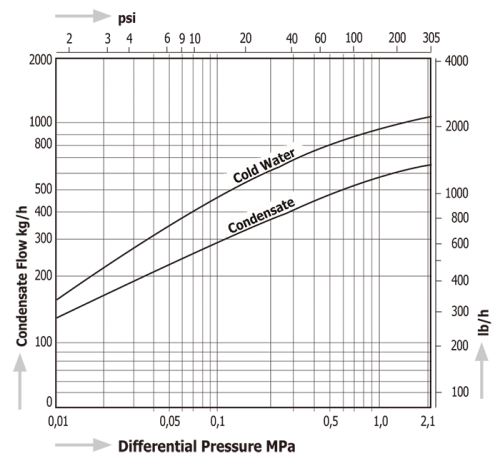 Diaphragm Steam Traps Miyawaki DF1