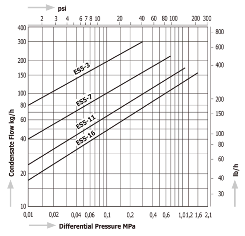 Steam Traps Miyawaki ES5
