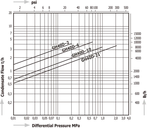 Steam Traps Miyawaki GH40D