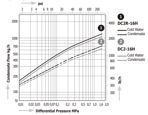 Diaphragm Steam Traps Miyawaki DC2R (for Sterilizers)