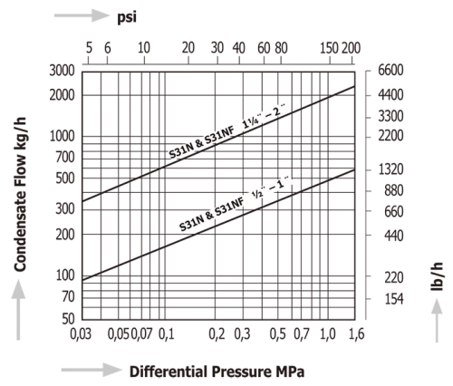 Thermodynamic Disc Steam Traps Miyawaki S31N