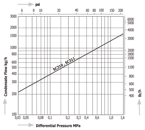 Thermodynamic Disc Steam Traps Miyawaki SC-310 SC-311