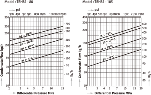 Temperature Control Steam Traps Miyawaki TBH81