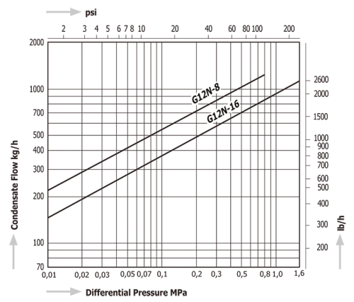 Steam Traps Miyawaki GTH12