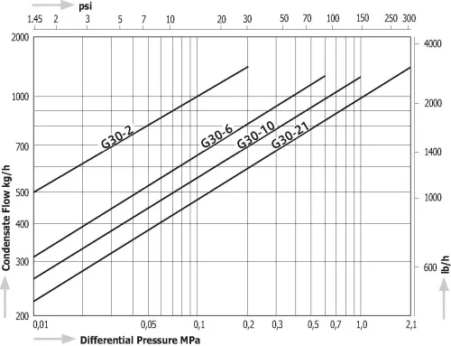 Steam Traps Miyawaki G30