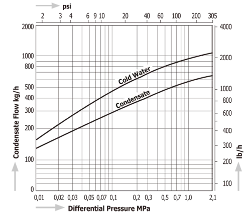 Diaphragm Steam Traps Miyawaki DC1