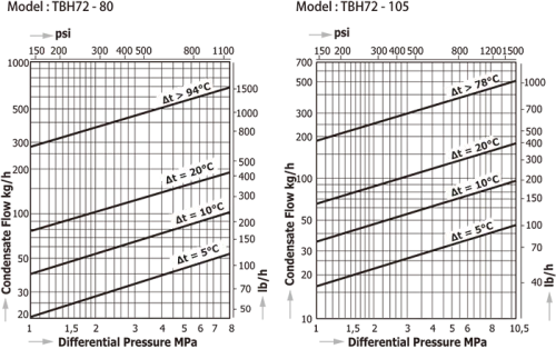 Temperature Control Steam Traps Miyawaki TBH72