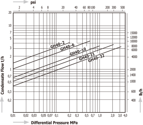 Steam Traps Miyawaki GH40