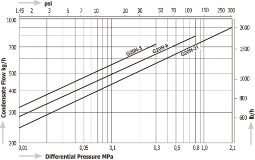 Steam Traps Miyawaki G20N