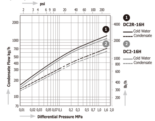 Diaphragm Steam Traps Miyawaki DC2R (for Sterilizers)