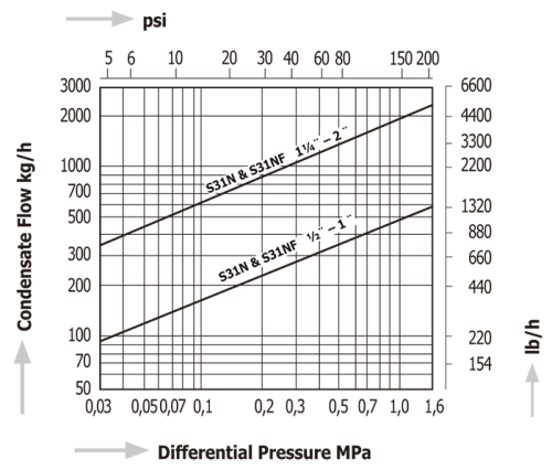 Thermodynamic Disc Steam Traps Miyawaki S31N