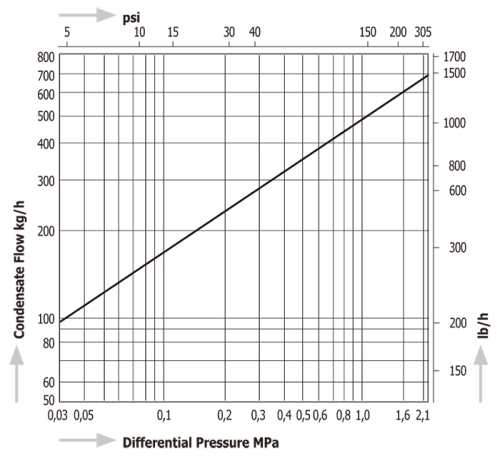 Thermodynamic Disc Steam Traps Miyawaki SC31