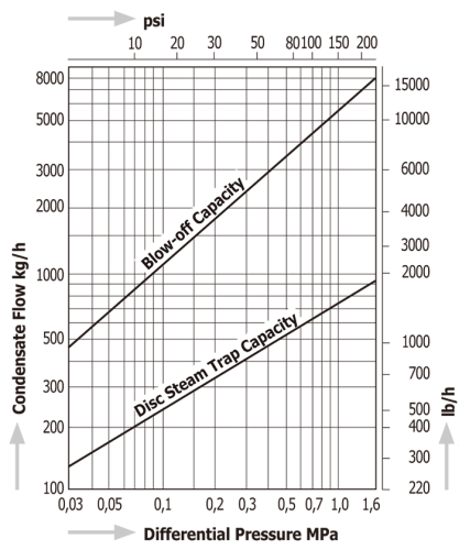 Thermodynamic Disc Steam Traps Miyawaki SV-N
