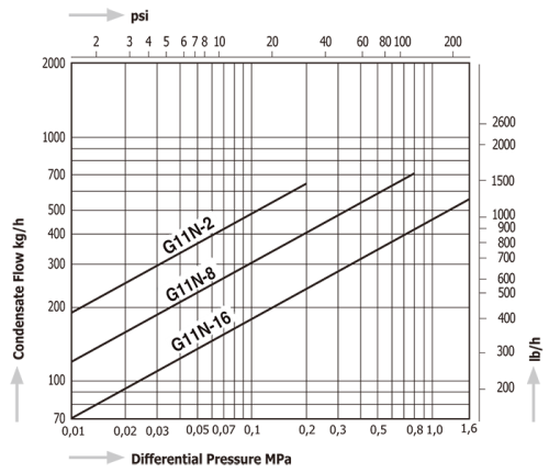 Steam Traps Miyawaki G11N Steam Traps Miyawaki G11N