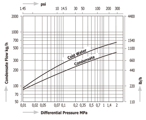 Steam Traps with Two-Bolt Connection Miyawaki DC1-21U Steam Traps with Two-Bolt Connection Miyawaki DC1-21U