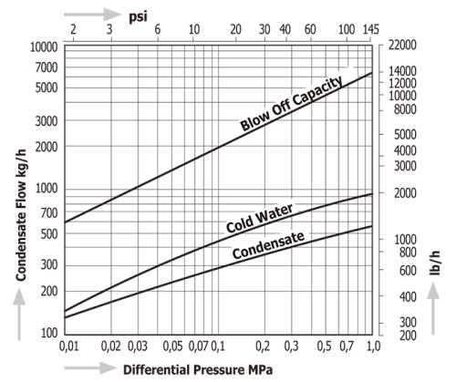 Diaphragm Steam Traps Miyawaki DV1