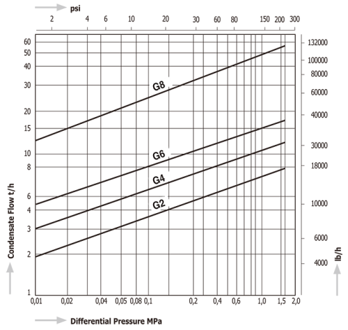 Steam Traps Miyawaki GH2/4/6/8