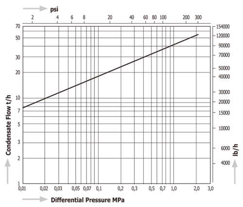 Steam Traps Miyawaki GH70