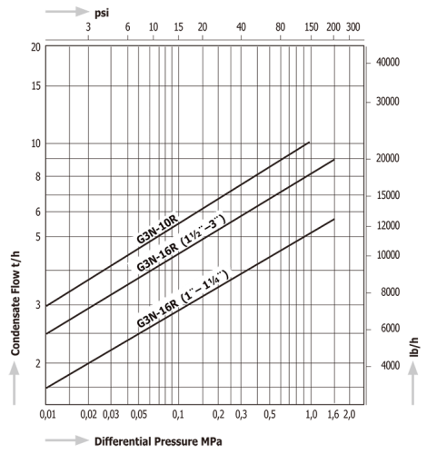 Steam Traps Miyawaki G3N Steam Traps Miyawaki G3N