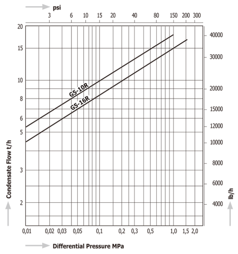 Steam Traps Miyawaki G5 Steam Traps Miyawaki G5